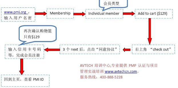 PMI會(huì)員申請(qǐng)流程圖 -- 第2張