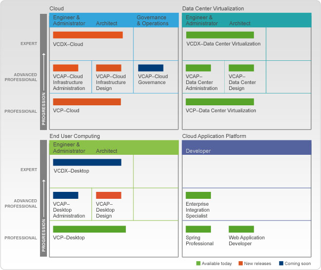 VMware VCAP高級認(rèn)證考試介紹