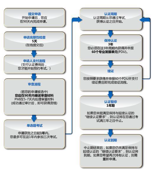 報考PMI-PBA認證的流程時間安排