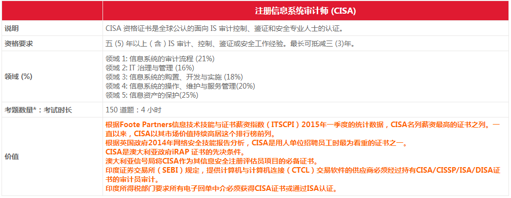 CISA認(rèn)證（注冊信息系統(tǒng)審計師）涉及的領(lǐng)域及價值是什么