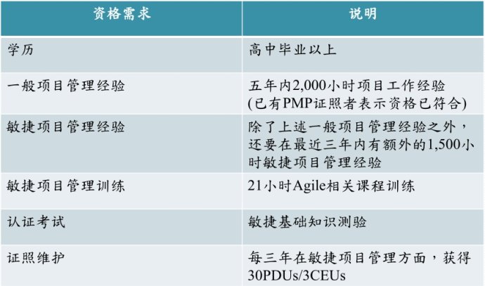 要報考PMI-ACP認(rèn)證需要哪些條件