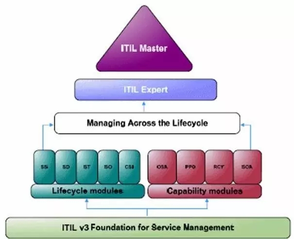 ITIL EXPERT專(zhuān)家認(rèn)證級(jí)培訓(xùn)丨2017年招生火熱報(bào)名中 -- 第8張