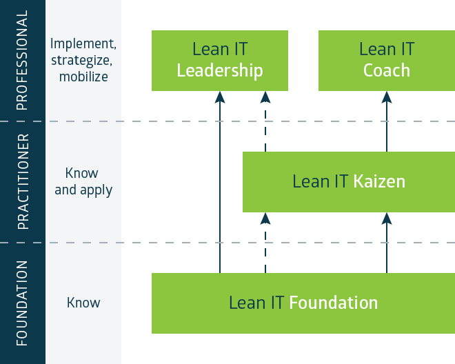 lean it認(rèn)證考試路徑圖