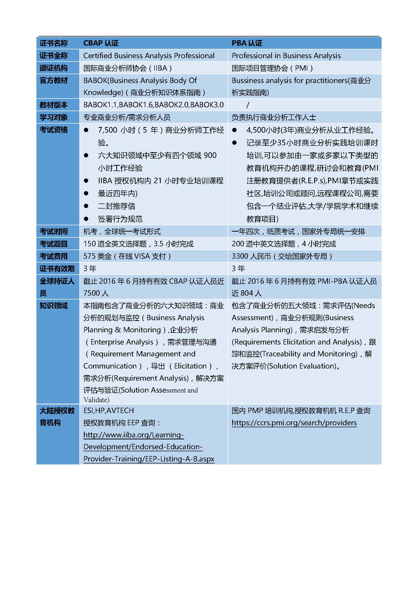 PBA與CBAP的區(qū)別