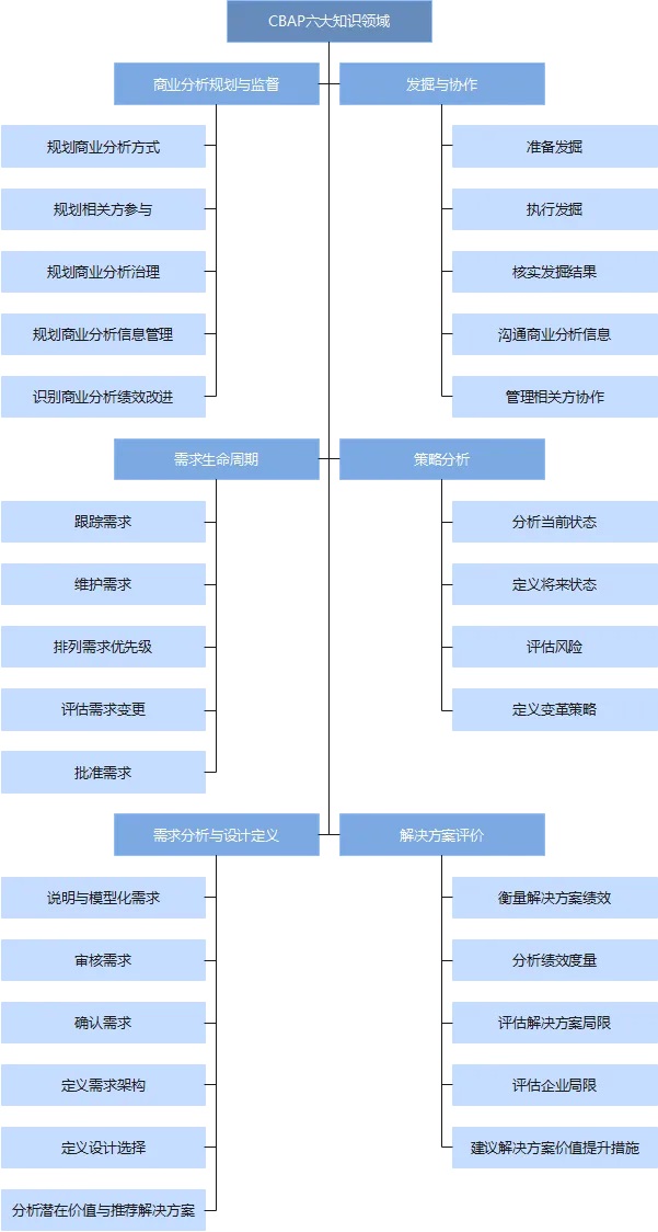 CBAP官方教材：《BABOK指南》及商業(yè)分析知識(shí)體系介紹 -- 第18張