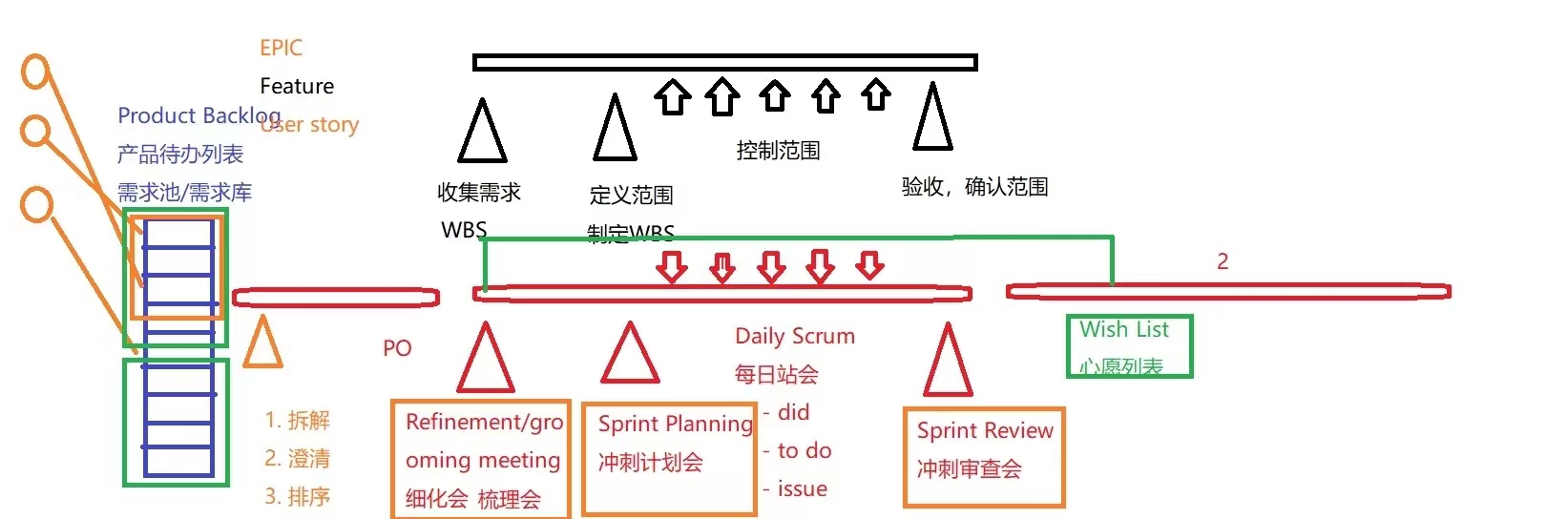 PMP221127以A的成績一次性順利通過