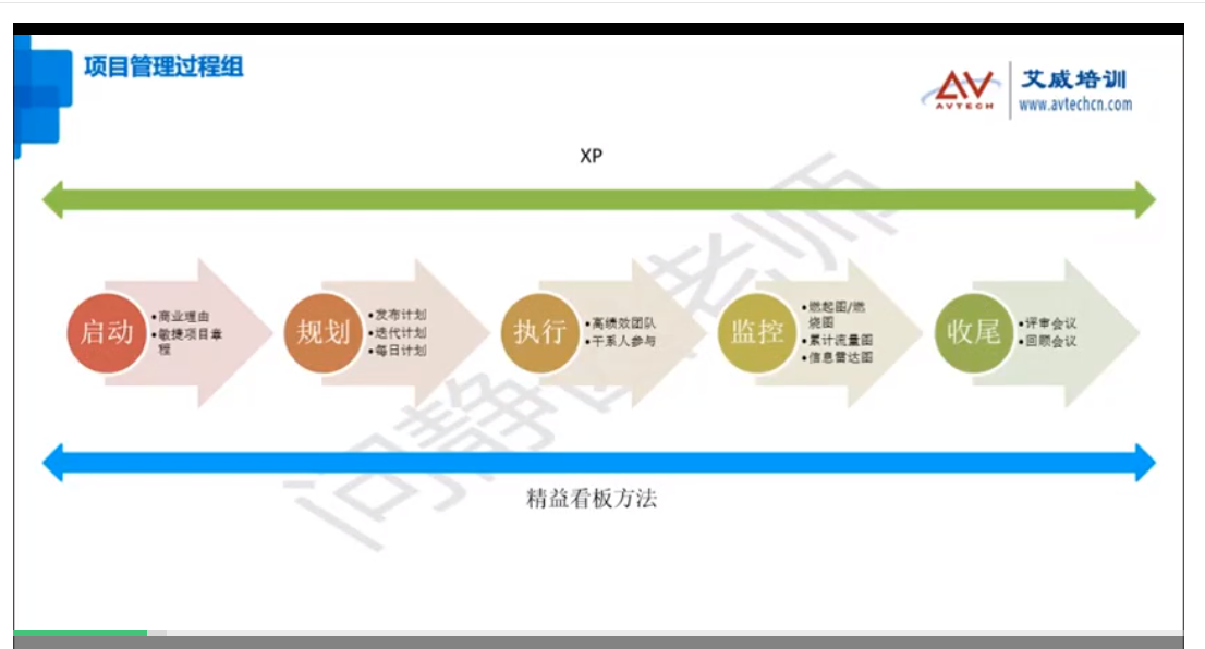 2022年6月，敏捷項(xiàng)目管理ACP認(rèn)證培訓(xùn)成功開班啦！