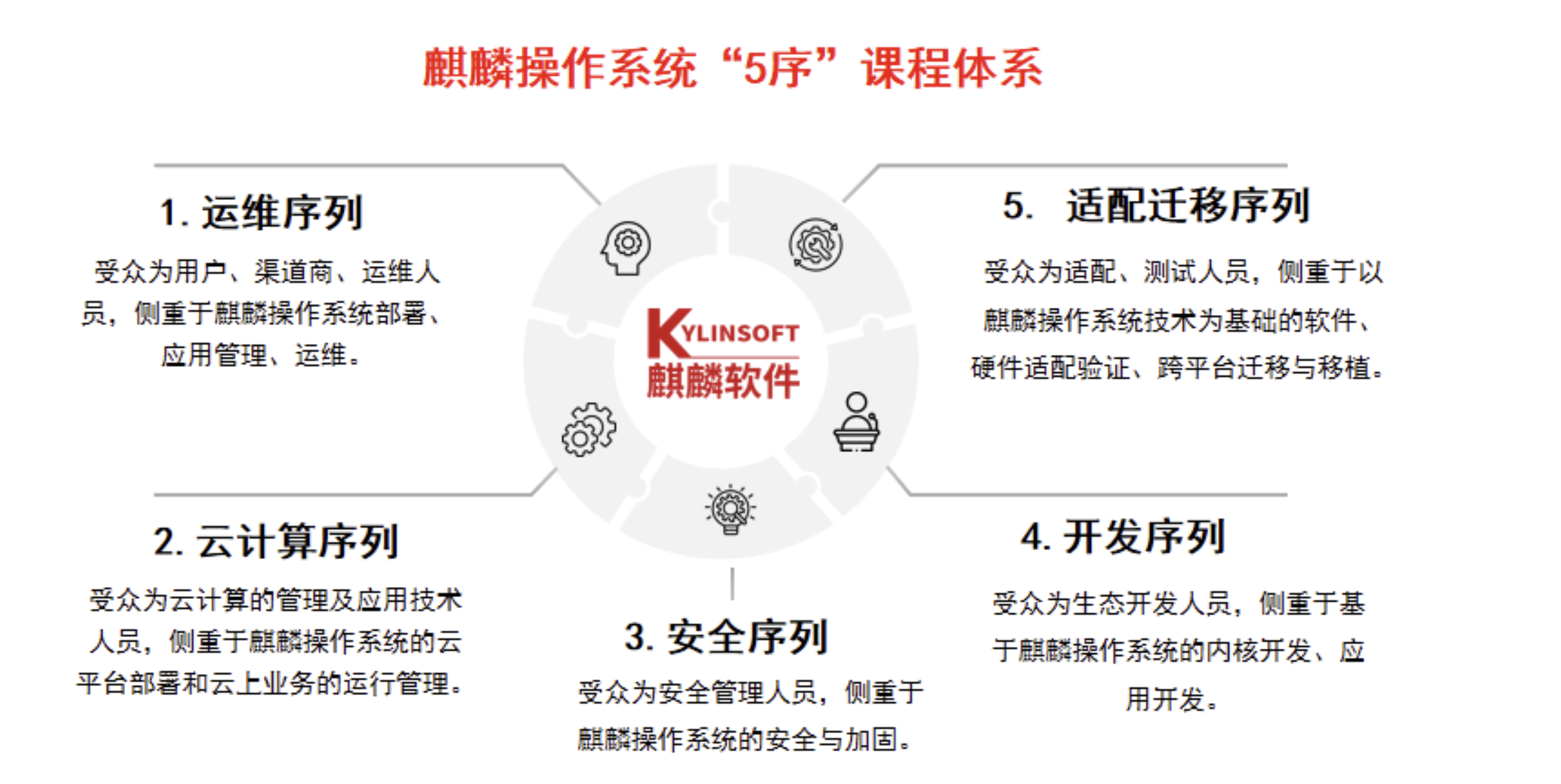 麒麟操作系統(tǒng)運維入門到精通培訓