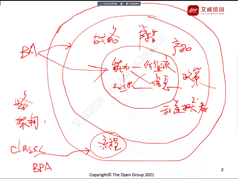 第117期 | 艾威培訓(xùn)3月期TOGAF企業(yè)架構(gòu)師認證課程開課啦！