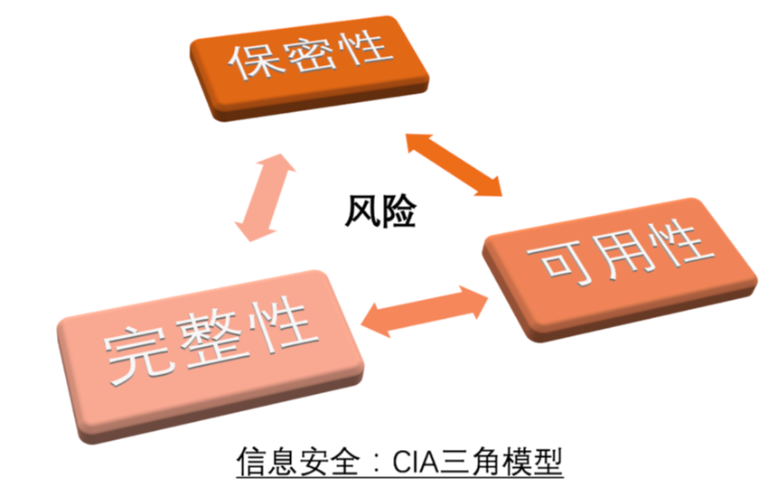 如何打造企業(yè)信息安全的“銅墻鐵壁”？ 看這三大組合拳：風(fēng)險(xiǎn)管理、安全管理、安全運(yùn)營(yíng)