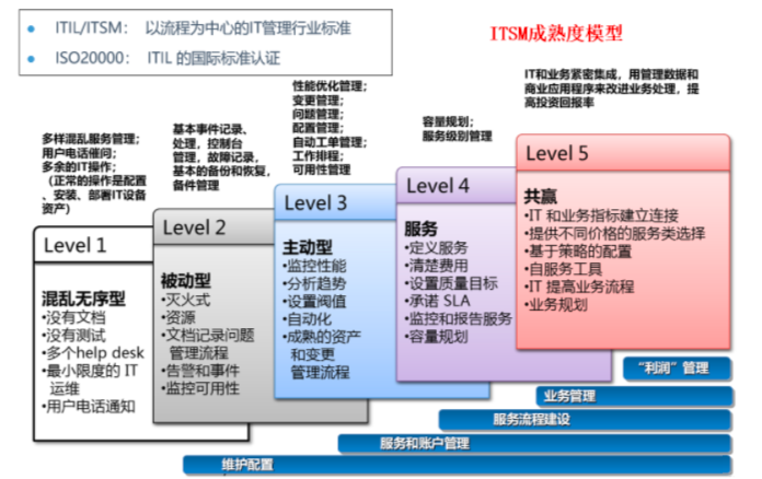 IT管理的關(guān)鍵：靠“人”還是靠“流程和體系”？不遵照ITIL4的體系，能管得好嗎？