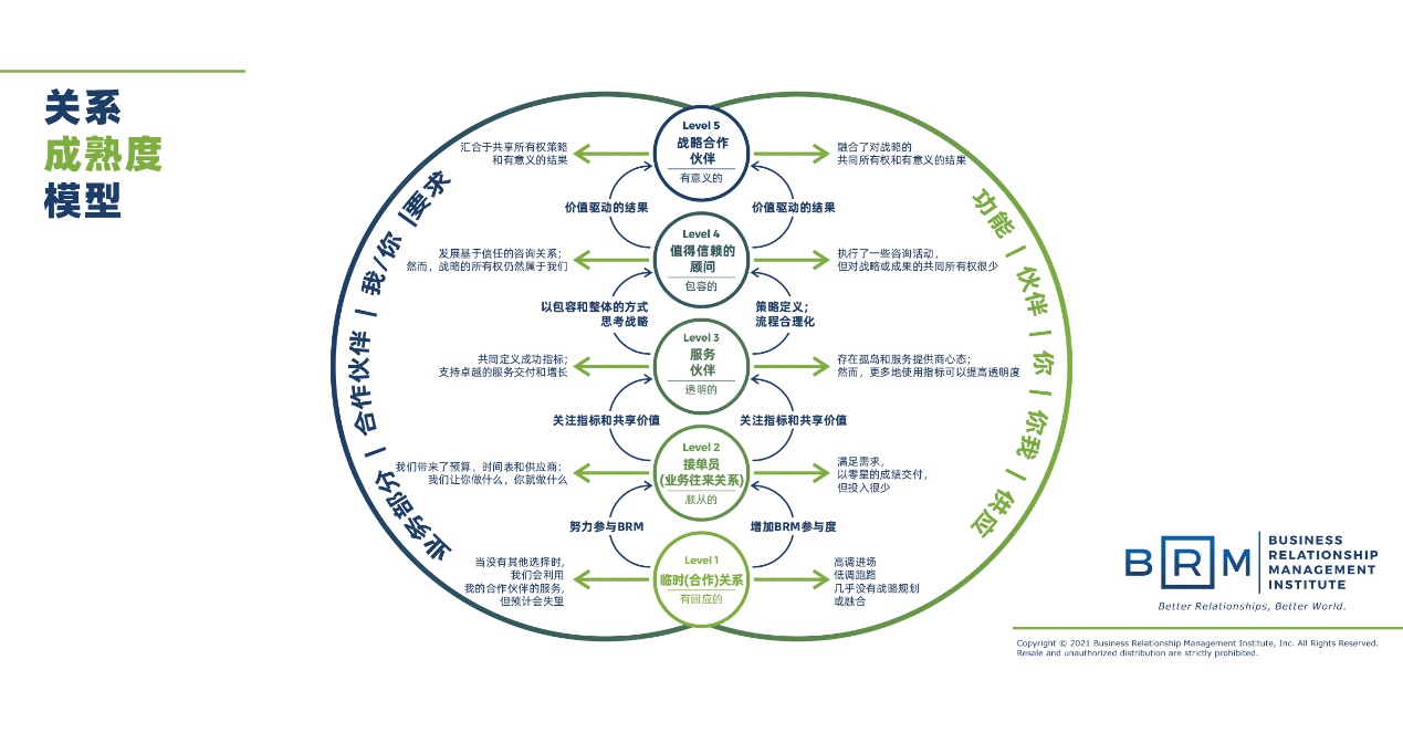 “關系”在商業(yè)中的本質是什么？ 業(yè)務關系管理（BRM）的那些事，你都研究透了么？