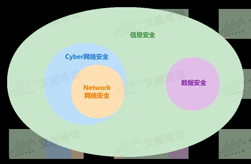 網(wǎng)絡(luò)安全 VS 信息安全 VS 數(shù)據(jù)安全，它們的區(qū)別是什么？你分得清嗎？