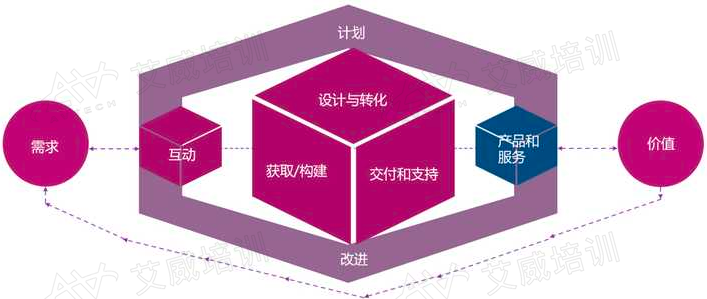 IT工作的“盡頭”是“交付價(jià)值”？！ 聊聊 ITIL4 中的 “交付”