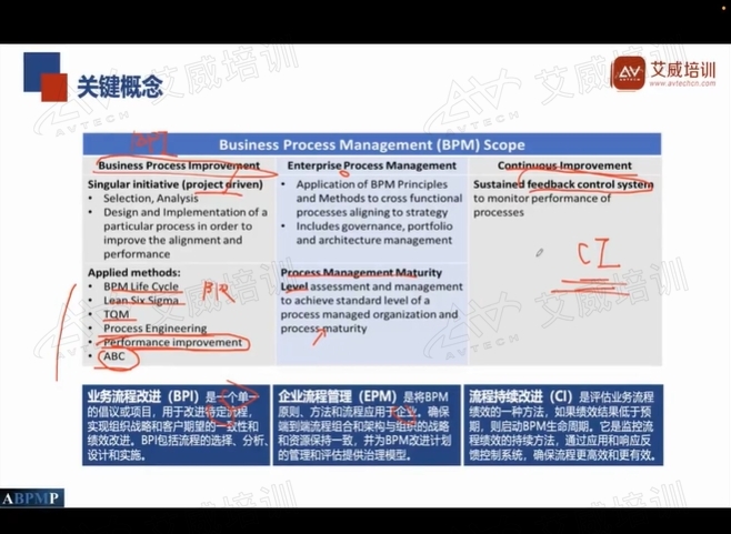 承前啟后繼往開來，2024年12月7日CBPP業(yè)務(wù)流程專家認(rèn)證互動直播班成功開展