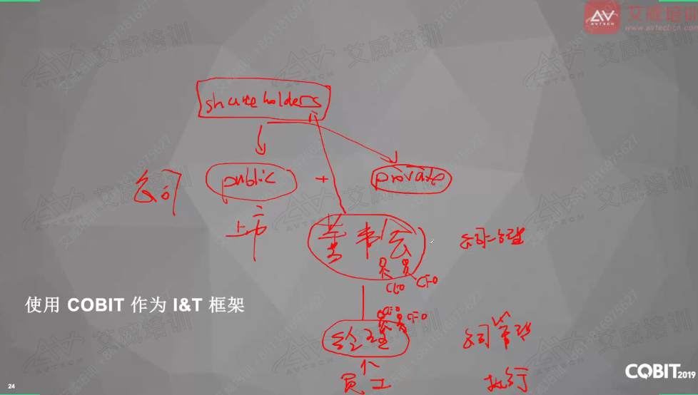 艾威COBIT認證教學(xué)1月班正式開班，助力企業(yè)IT治理與管理高效升級