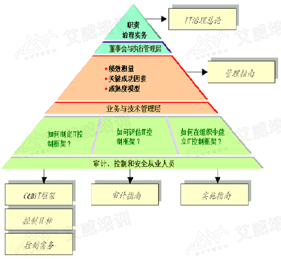 大白話解讀：COBIT是什么，不是什么？怎么理解IT治理與COBIT的關(guān)系？